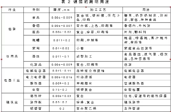锂离子电池铝箔的发展分析(图2)