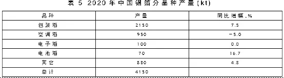 锂离子电池铝箔的发展分析(图4)