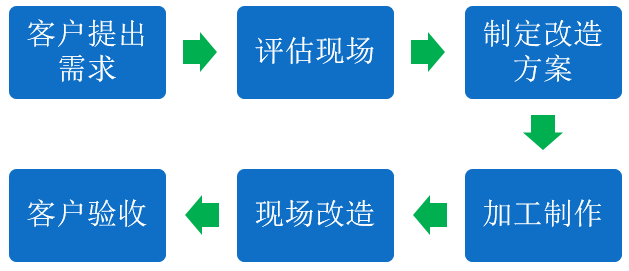 控制系统改造(图1)