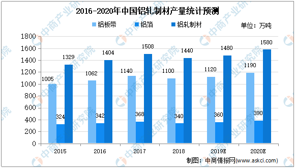 2020年中国铝轧制材行业市场现状分析：行业困境与前景(图2)