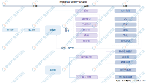 2021年中国铝行业产业链上中下游市场分析（附产业链全景图）（转）(图1)