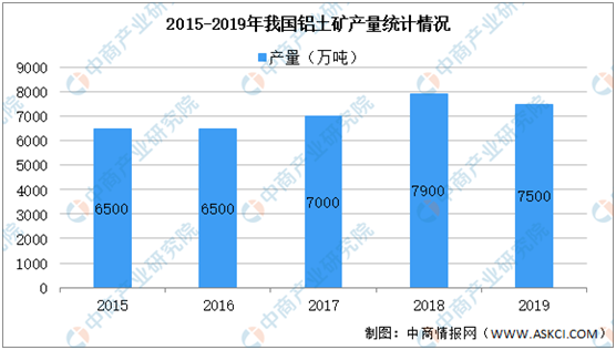 2021年中国铝行业产业链上中下游市场分析（附产业链全景图）（转）(图2)