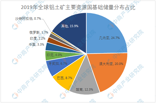2021年中国铝行业产业链上中下游市场分析（附产业链全景图）（转）(图3)