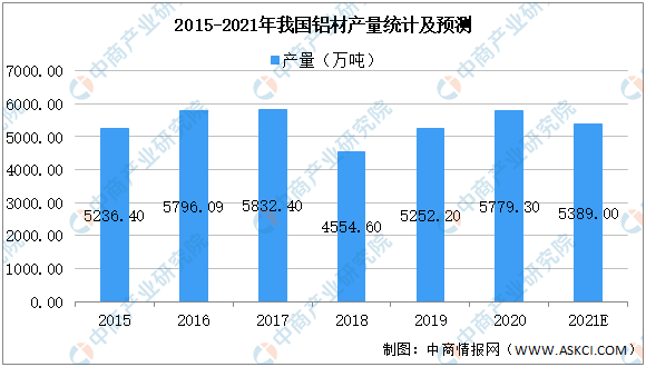 2021年中国铝行业产业链上中下游市场分析（附产业链全景图）（转）(图9)