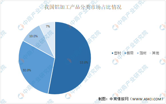 2021年中国铝行业产业链上中下游市场分析（附产业链全景图）（转）(图10)