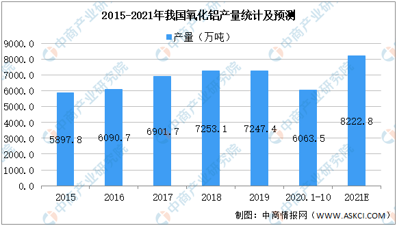 2021年中国铝行业产业链上中下游市场分析（附产业链全景图）（转）(图4)