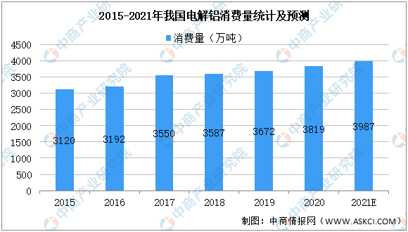 2021年中国铝行业产业链上中下游市场分析（附产业链全景图）（转）(图5)