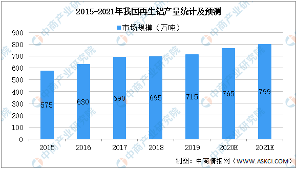 2021年中国铝行业产业链上中下游市场分析（附产业链全景图）（转）(图7)