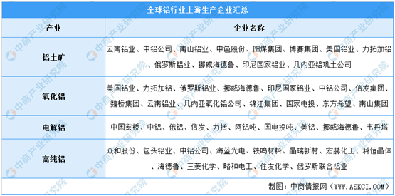 2021年中国铝行业产业链上中下游市场分析（附产业链全景图）（转）(图8)
