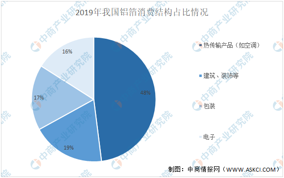 2021年中国铝行业产业链上中下游市场分析（附产业链全景图）（转）(图12)