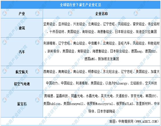 2021年中国铝行业产业链上中下游市场分析（附产业链全景图）（转）(图16)