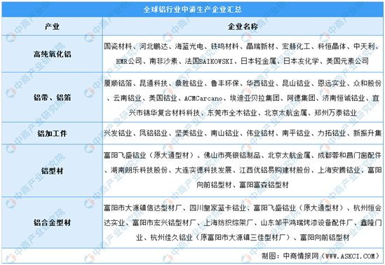 2021年中国铝行业产业链上中下游市场分析（附产业链全景图）（转）(图13)